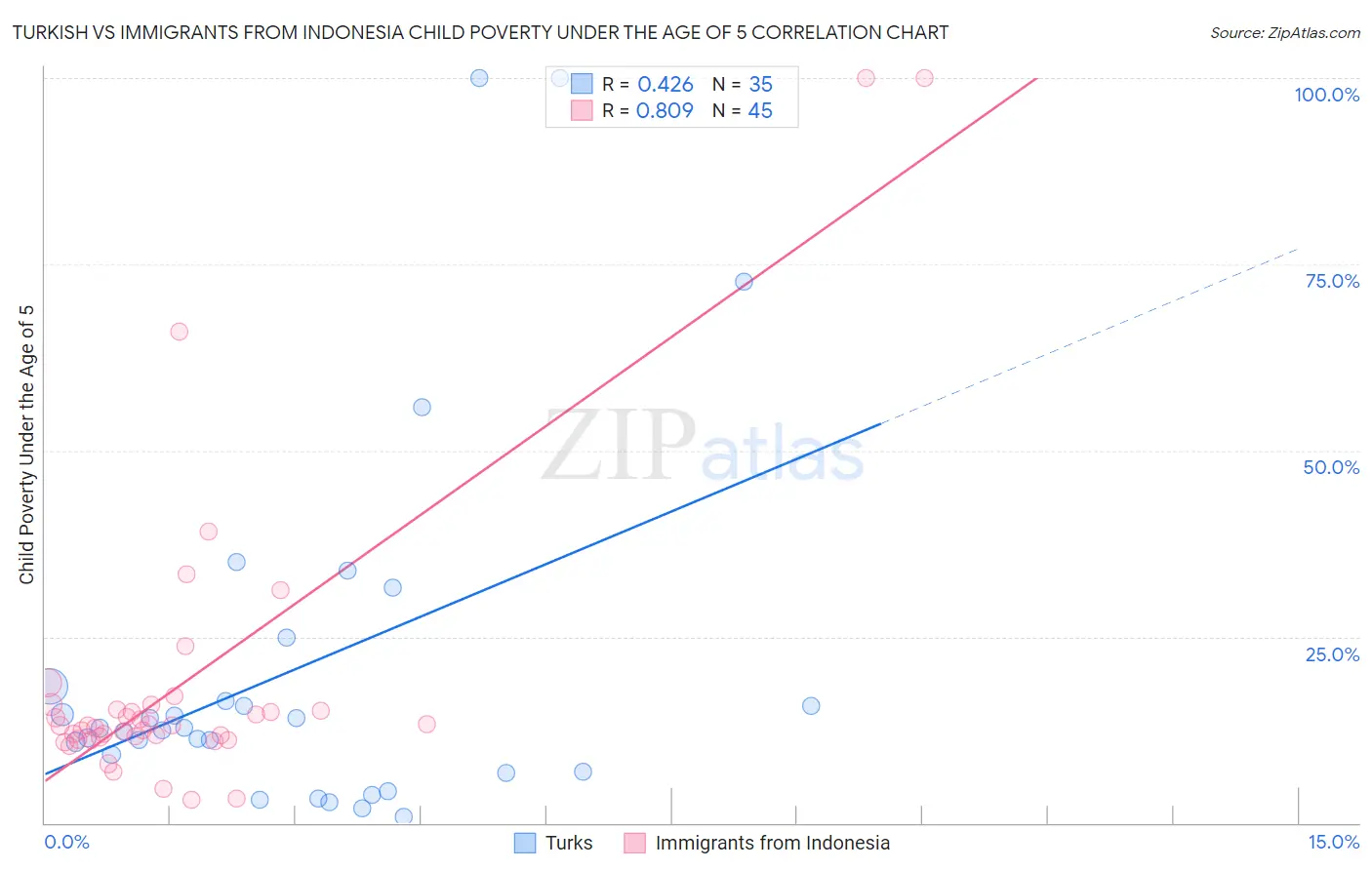 Turkish vs Immigrants from Indonesia Child Poverty Under the Age of 5