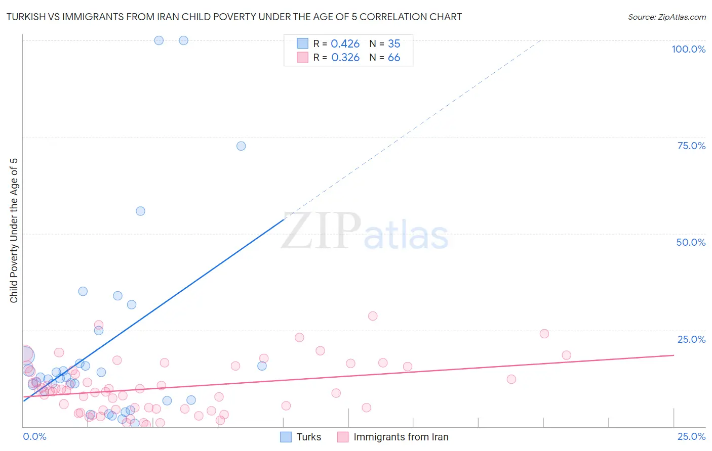 Turkish vs Immigrants from Iran Child Poverty Under the Age of 5