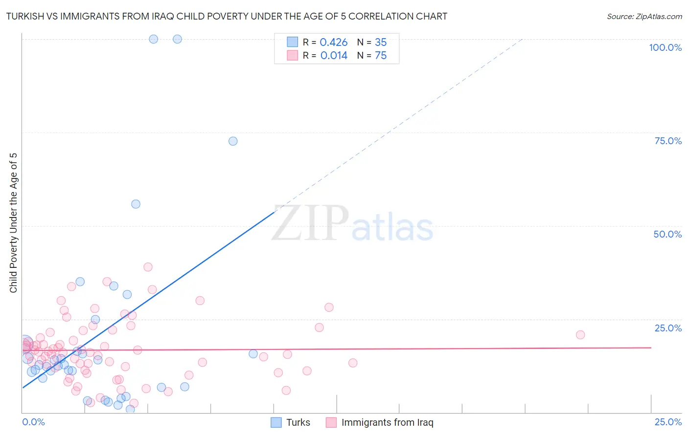 Turkish vs Immigrants from Iraq Child Poverty Under the Age of 5