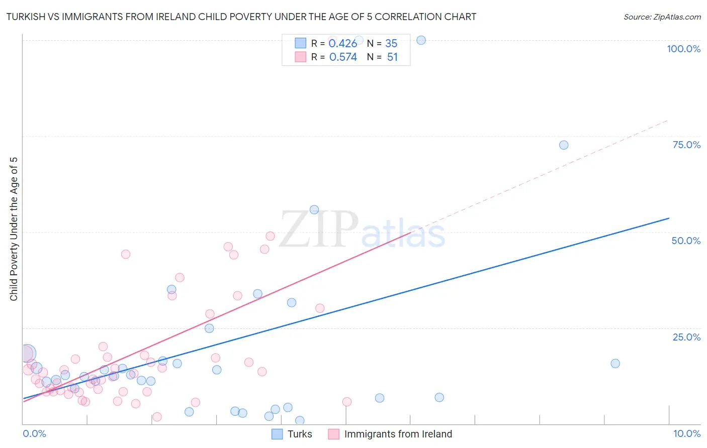 Turkish vs Immigrants from Ireland Child Poverty Under the Age of 5