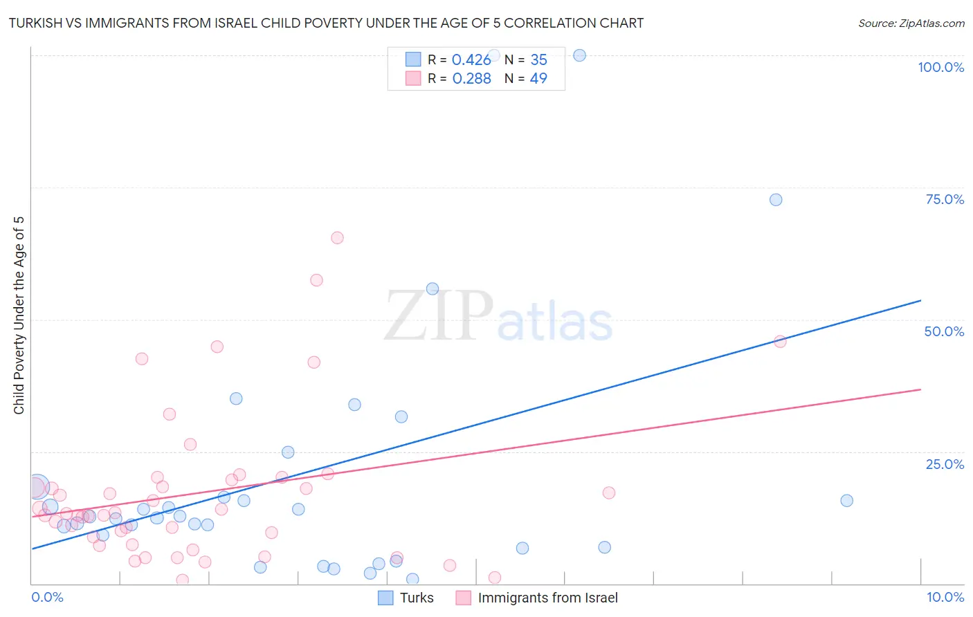 Turkish vs Immigrants from Israel Child Poverty Under the Age of 5