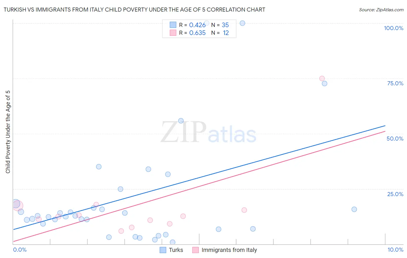 Turkish vs Immigrants from Italy Child Poverty Under the Age of 5