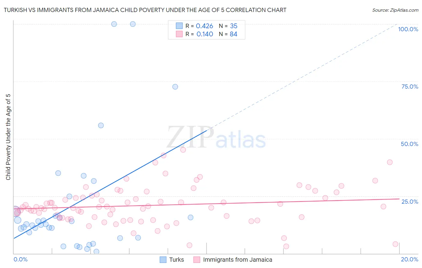 Turkish vs Immigrants from Jamaica Child Poverty Under the Age of 5