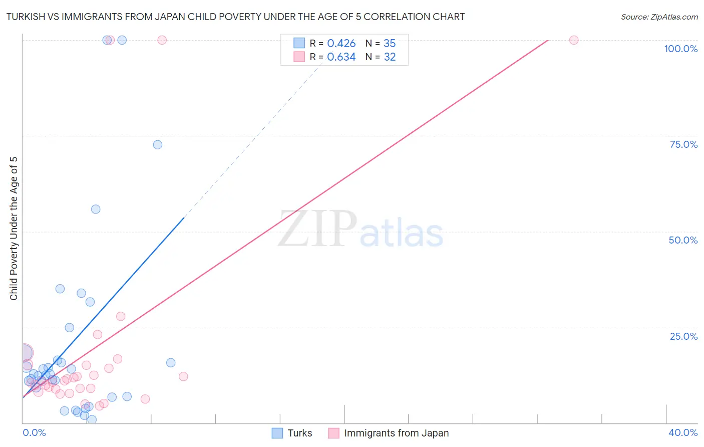 Turkish vs Immigrants from Japan Child Poverty Under the Age of 5