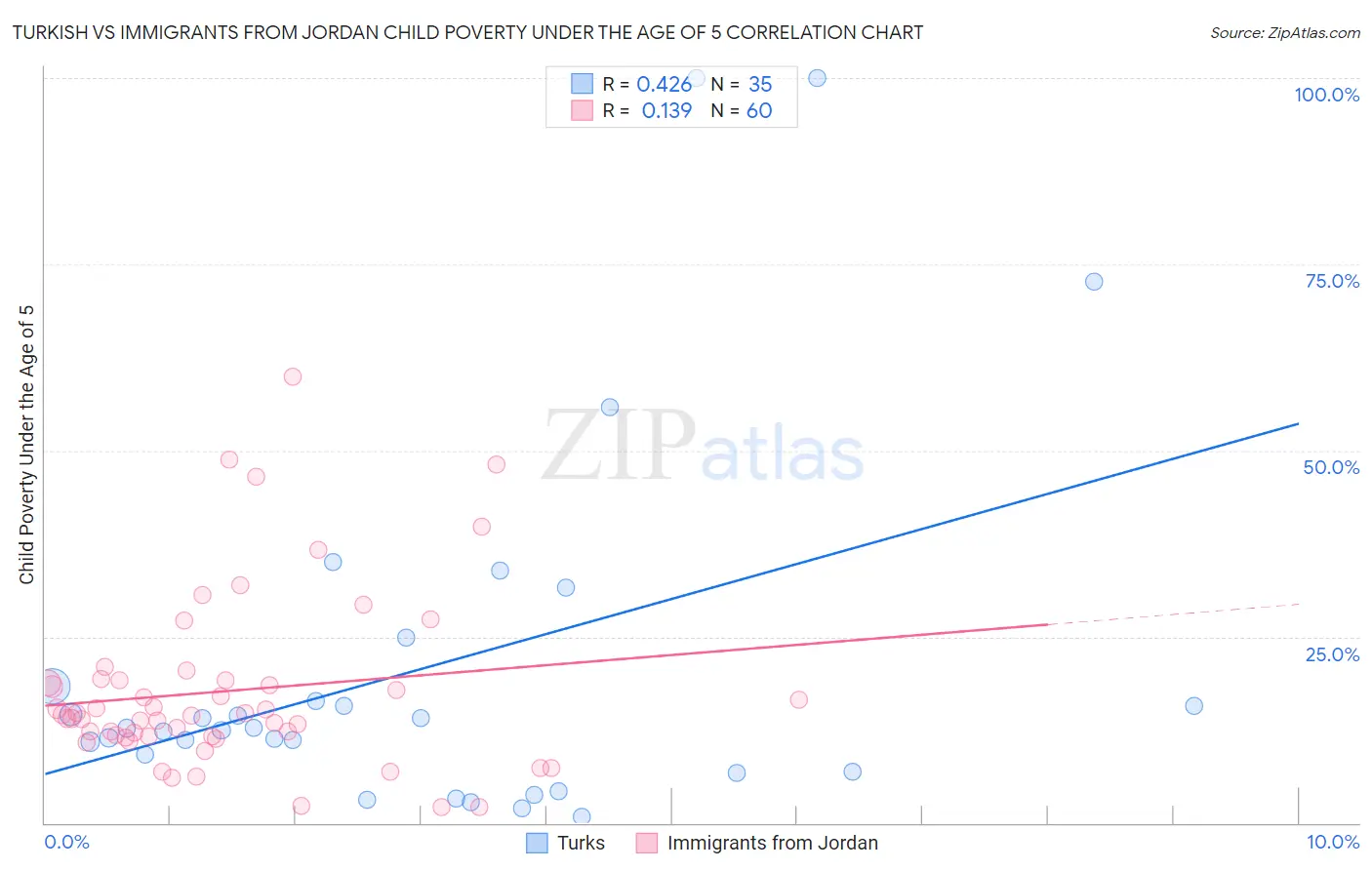Turkish vs Immigrants from Jordan Child Poverty Under the Age of 5