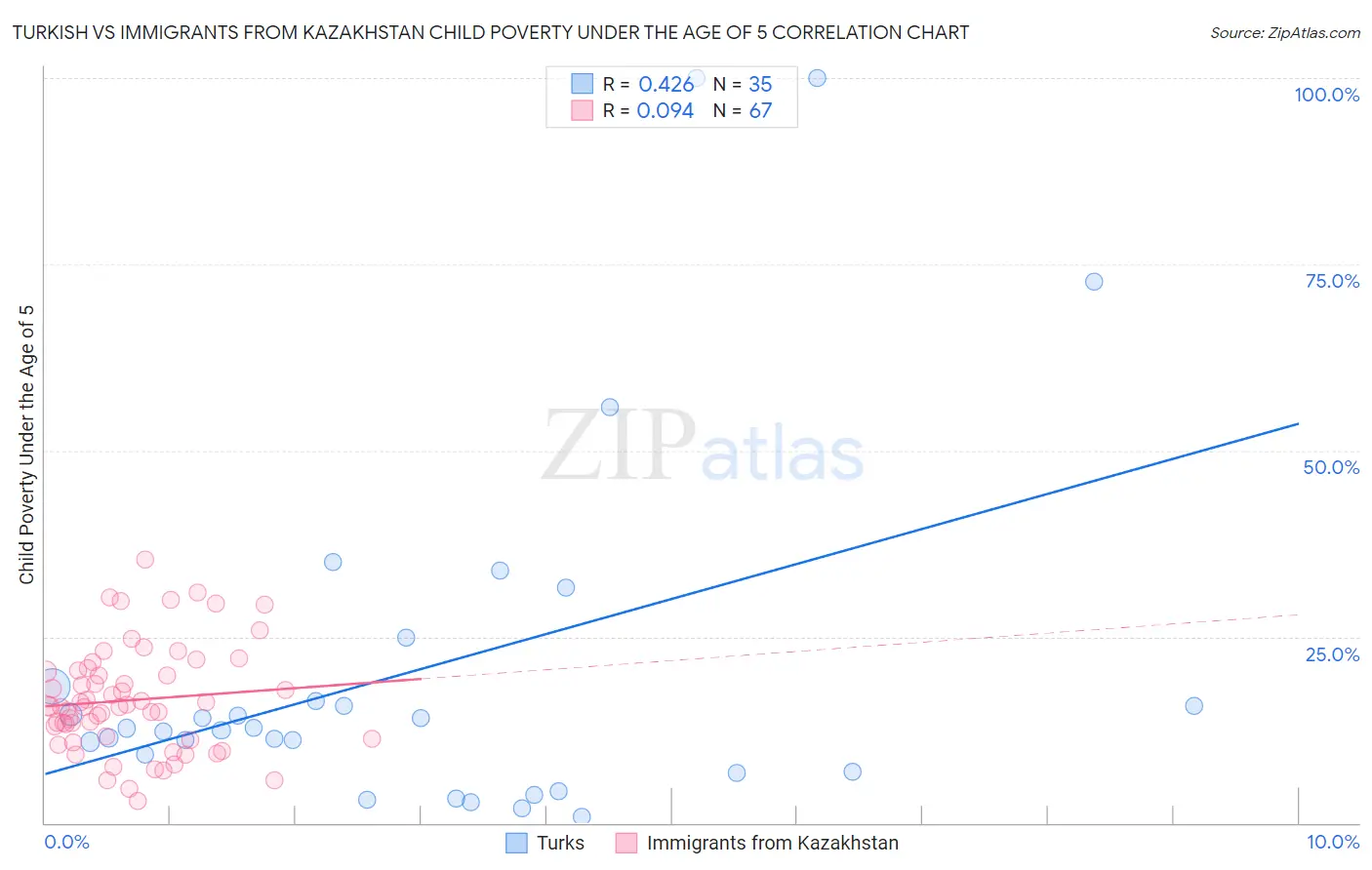 Turkish vs Immigrants from Kazakhstan Child Poverty Under the Age of 5