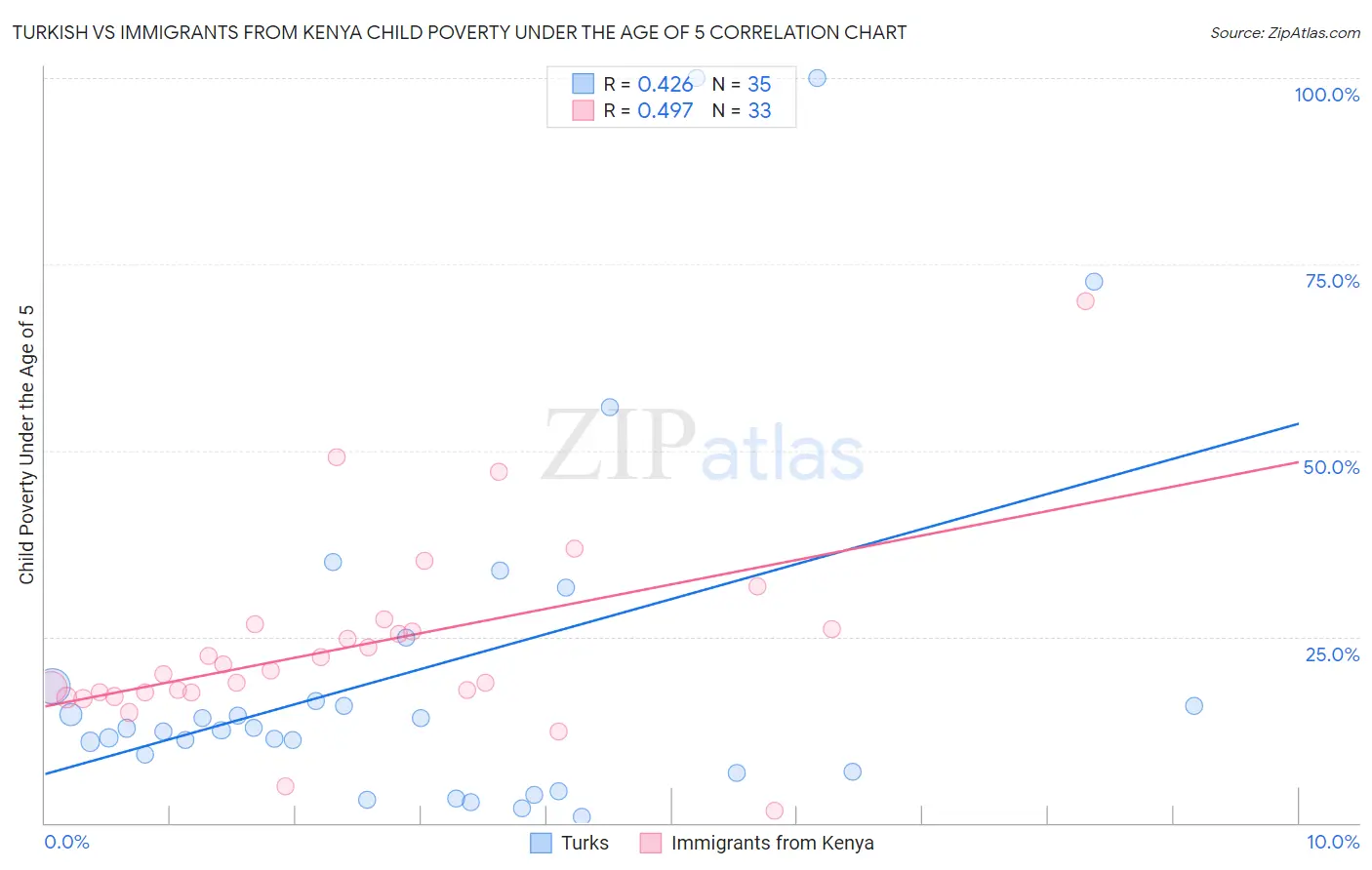 Turkish vs Immigrants from Kenya Child Poverty Under the Age of 5