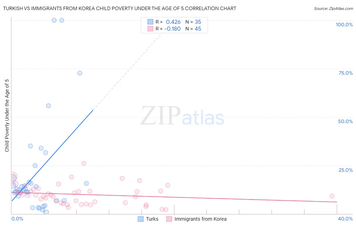 Turkish vs Immigrants from Korea Child Poverty Under the Age of 5