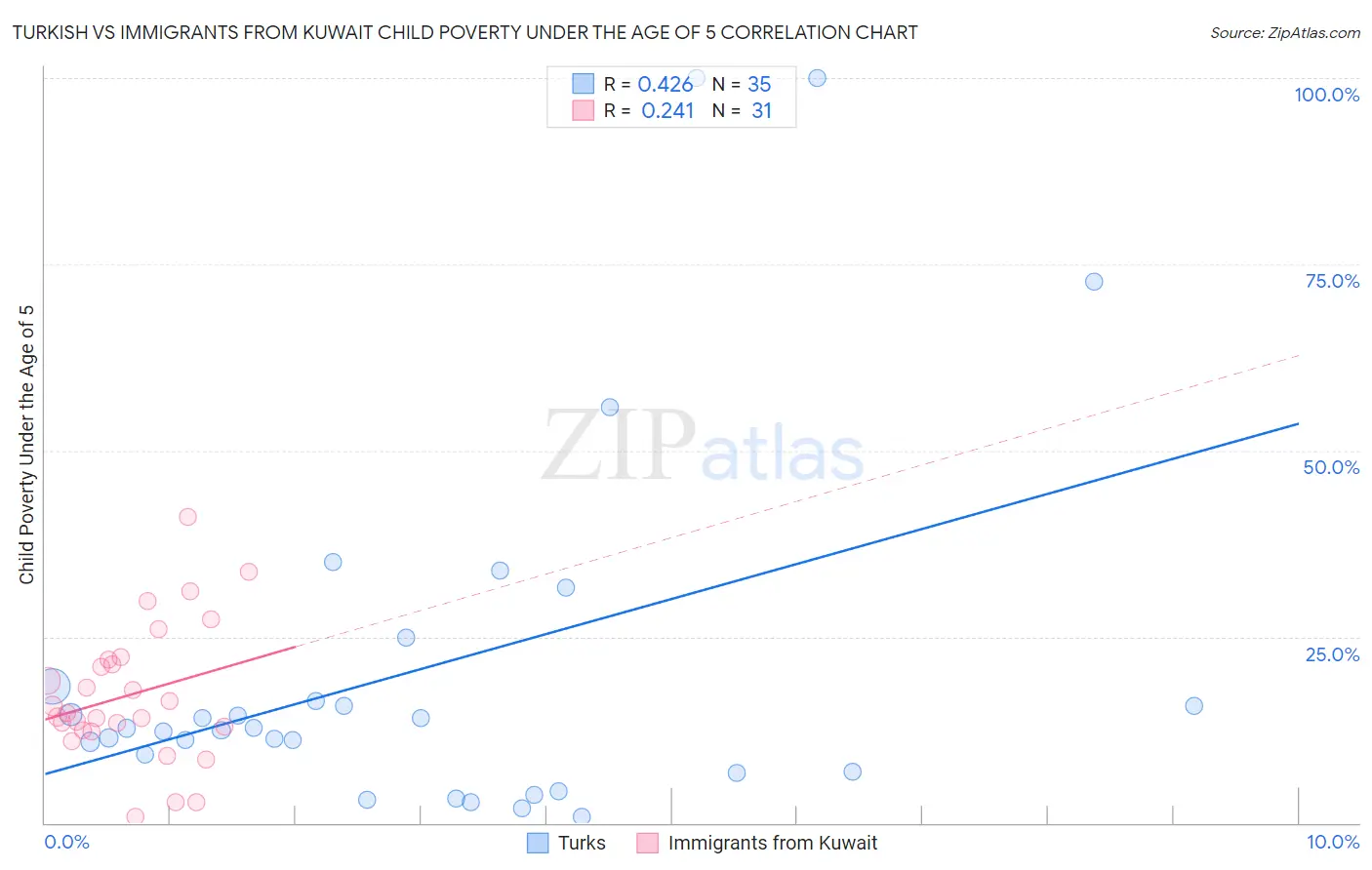 Turkish vs Immigrants from Kuwait Child Poverty Under the Age of 5