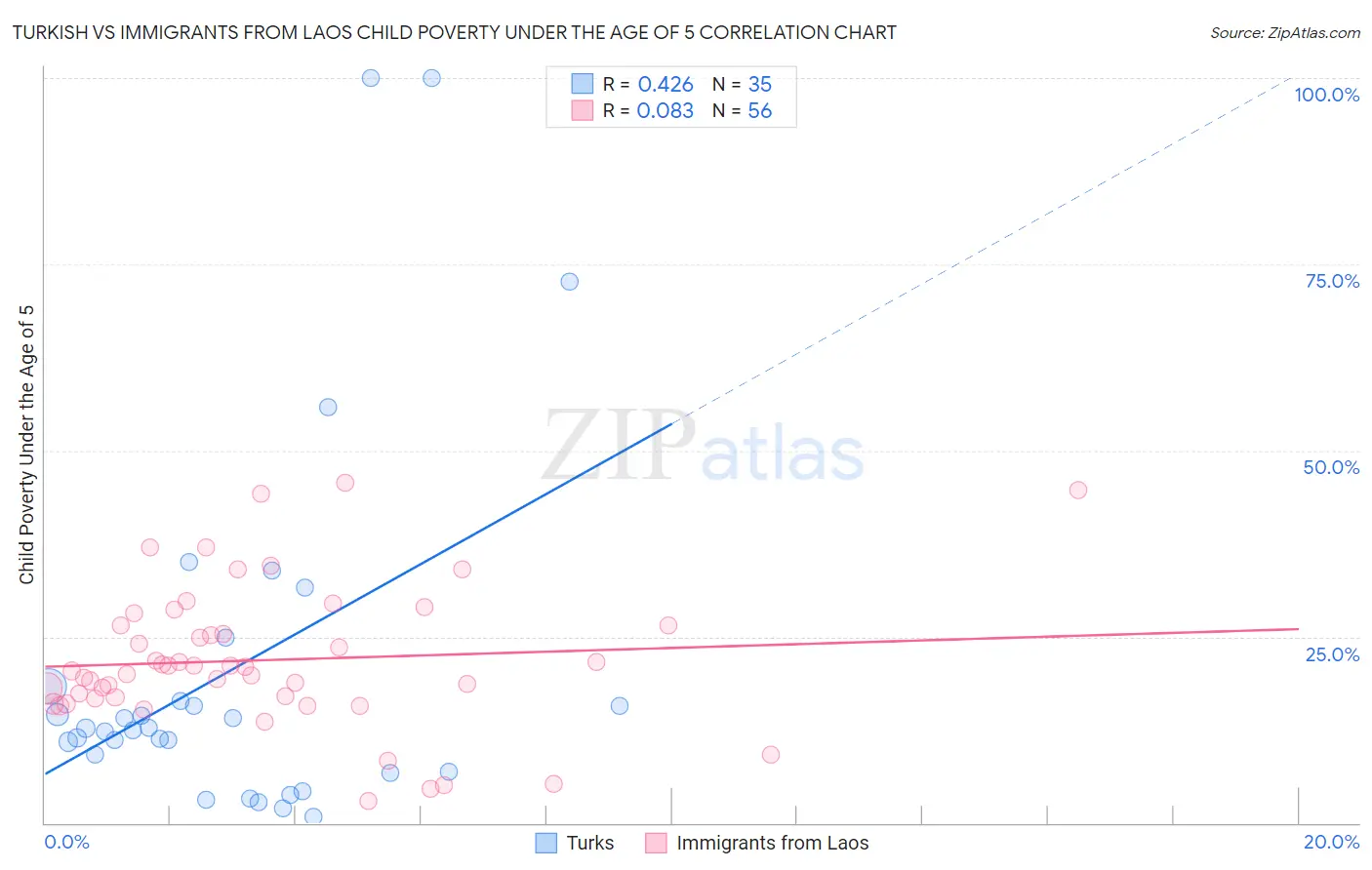 Turkish vs Immigrants from Laos Child Poverty Under the Age of 5