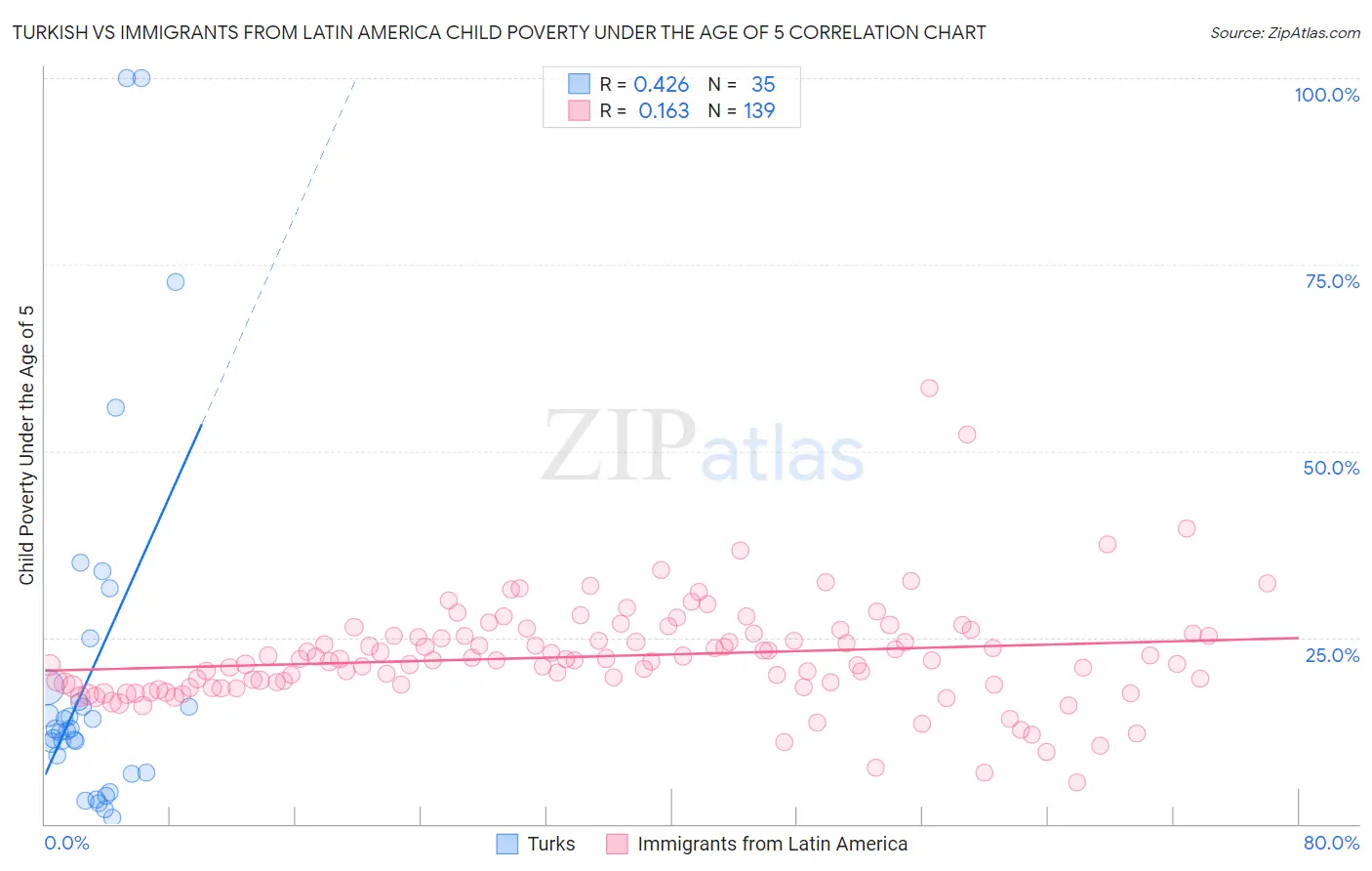 Turkish vs Immigrants from Latin America Child Poverty Under the Age of 5