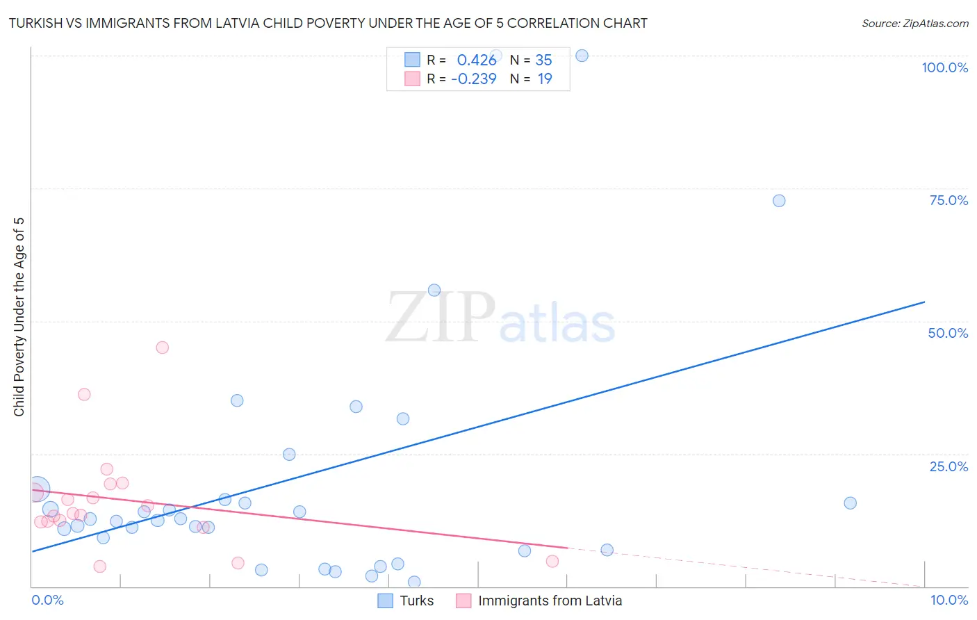 Turkish vs Immigrants from Latvia Child Poverty Under the Age of 5