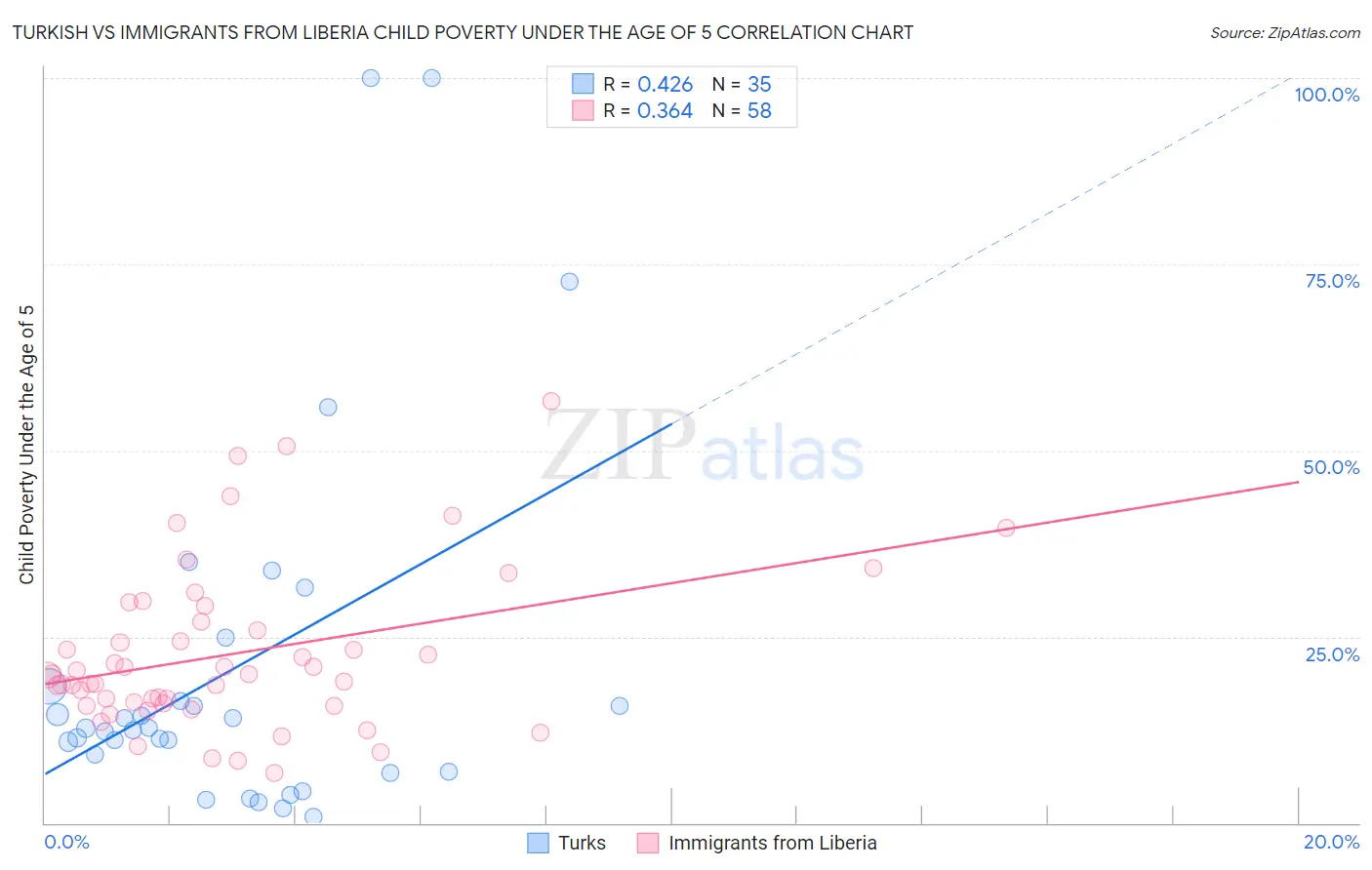 Turkish vs Immigrants from Liberia Child Poverty Under the Age of 5