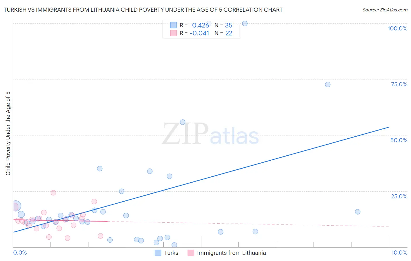 Turkish vs Immigrants from Lithuania Child Poverty Under the Age of 5