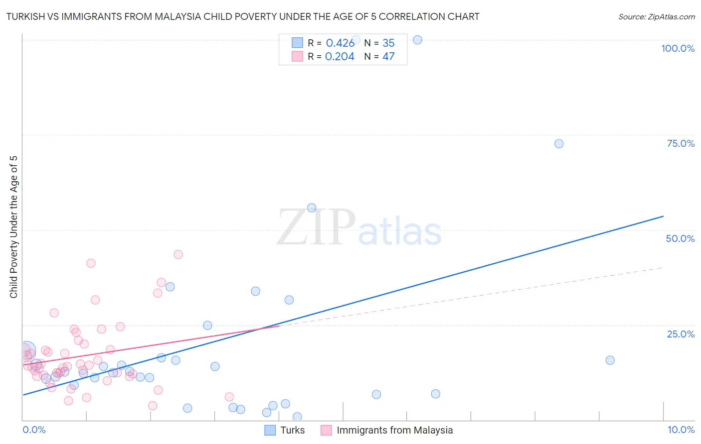 Turkish vs Immigrants from Malaysia Child Poverty Under the Age of 5