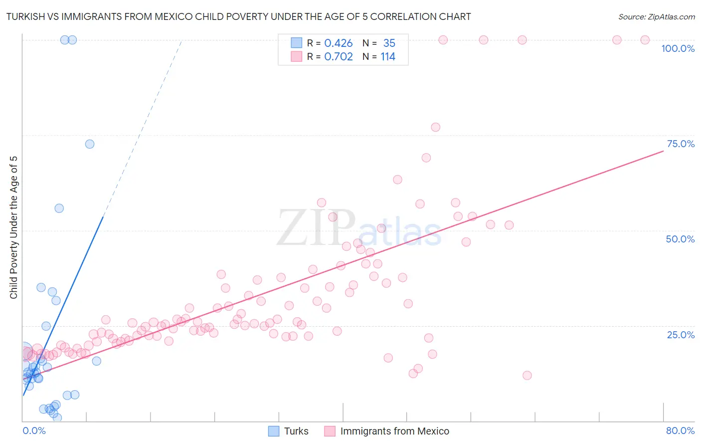 Turkish vs Immigrants from Mexico Child Poverty Under the Age of 5