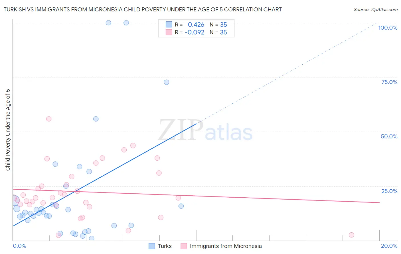 Turkish vs Immigrants from Micronesia Child Poverty Under the Age of 5