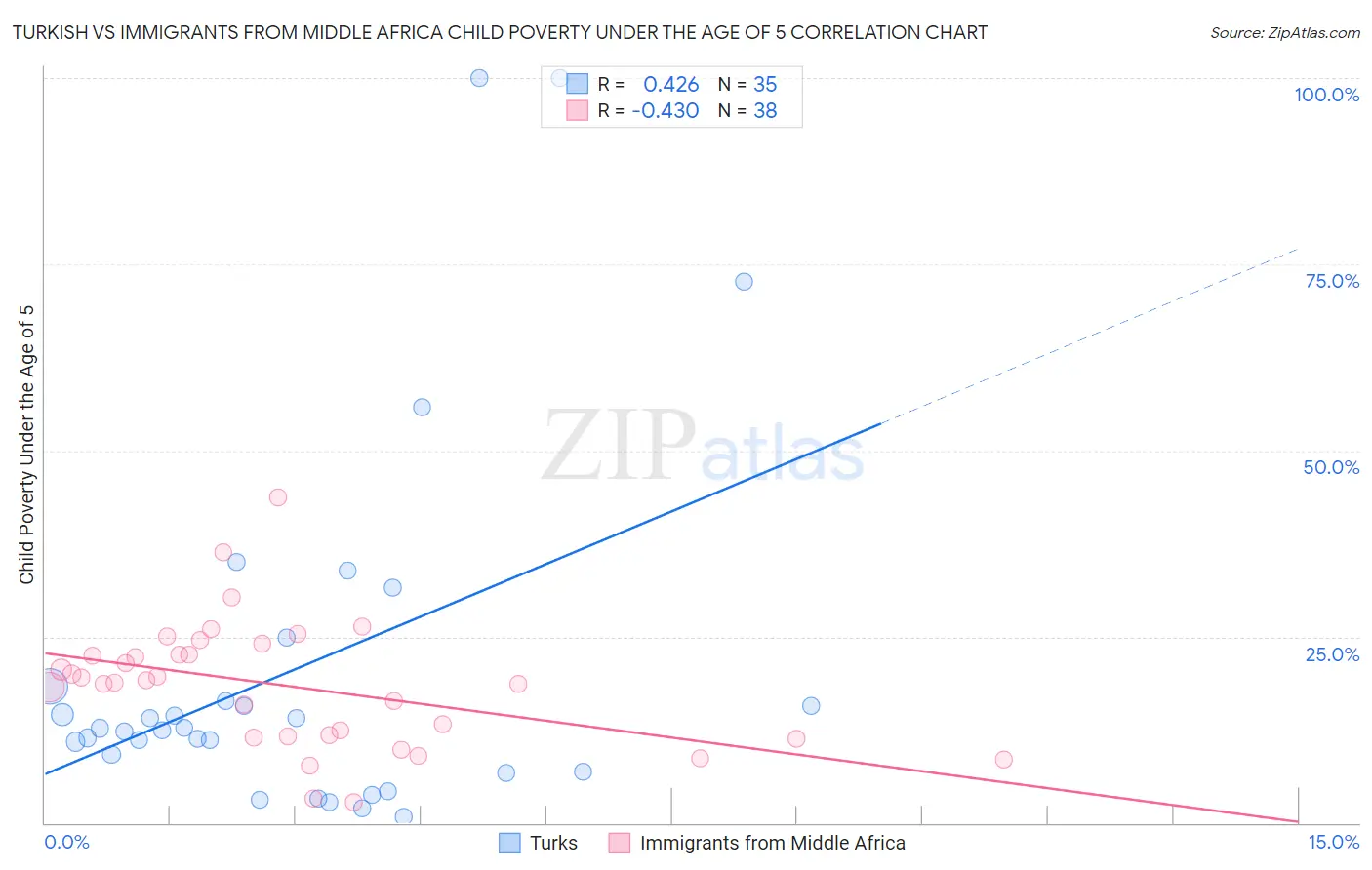 Turkish vs Immigrants from Middle Africa Child Poverty Under the Age of 5