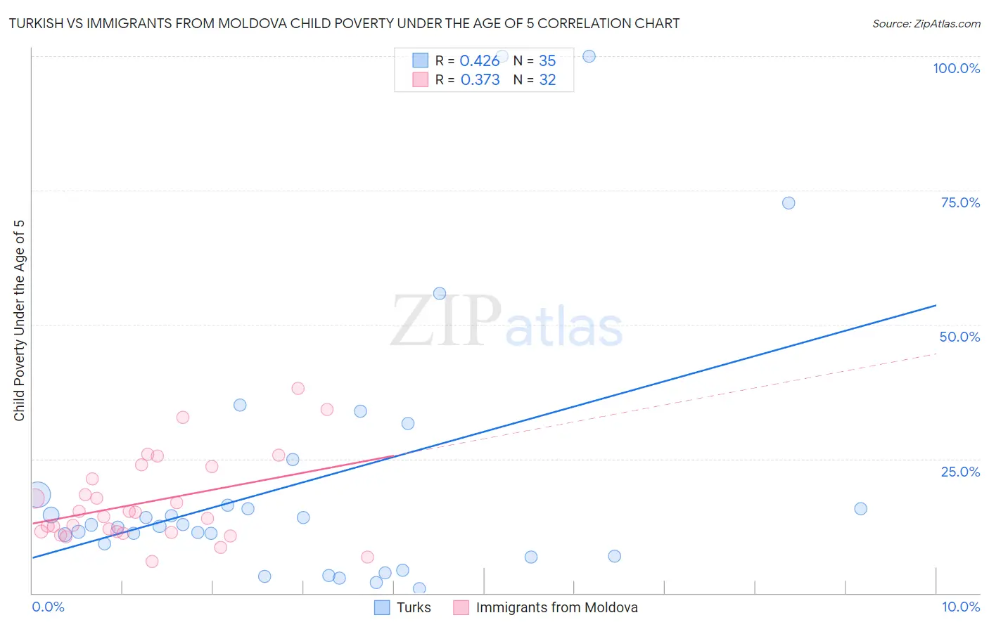 Turkish vs Immigrants from Moldova Child Poverty Under the Age of 5