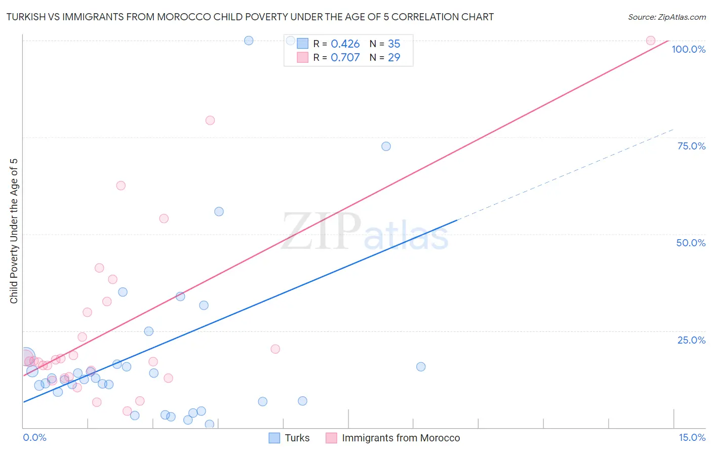 Turkish vs Immigrants from Morocco Child Poverty Under the Age of 5