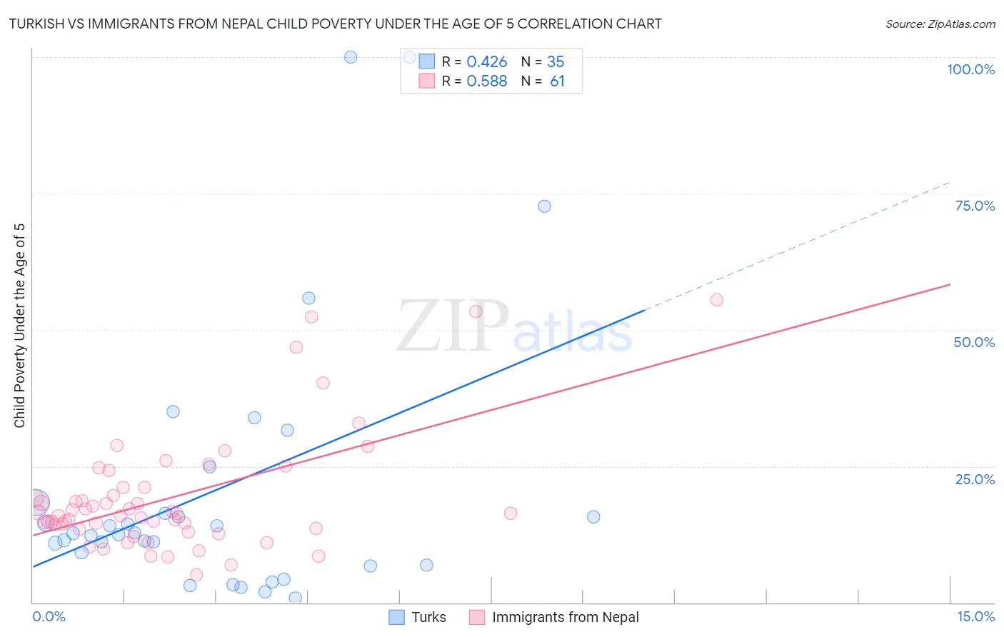 Turkish vs Immigrants from Nepal Child Poverty Under the Age of 5