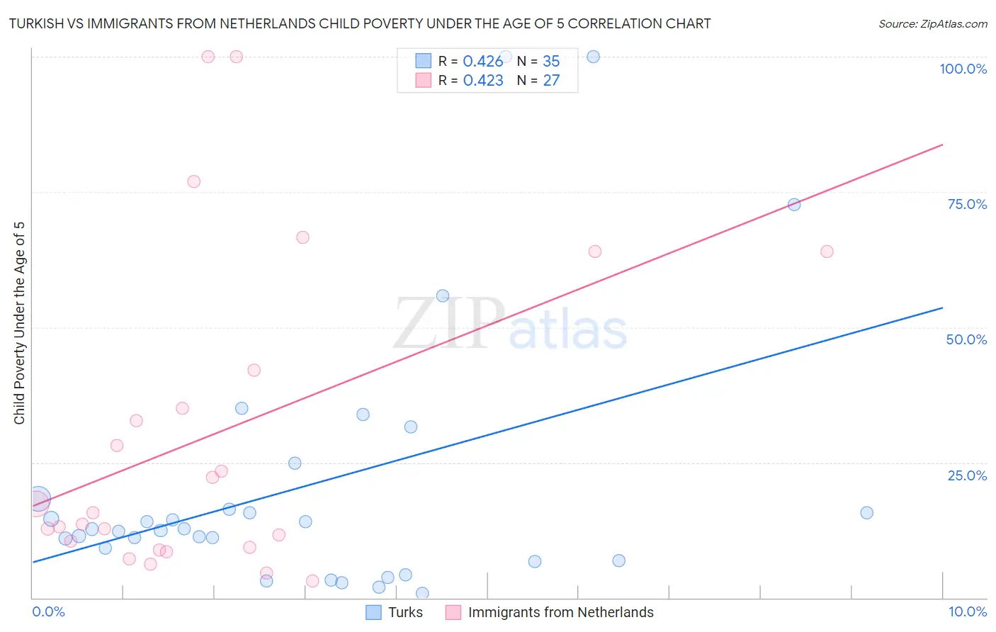 Turkish vs Immigrants from Netherlands Child Poverty Under the Age of 5