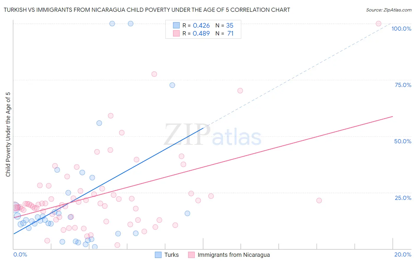 Turkish vs Immigrants from Nicaragua Child Poverty Under the Age of 5