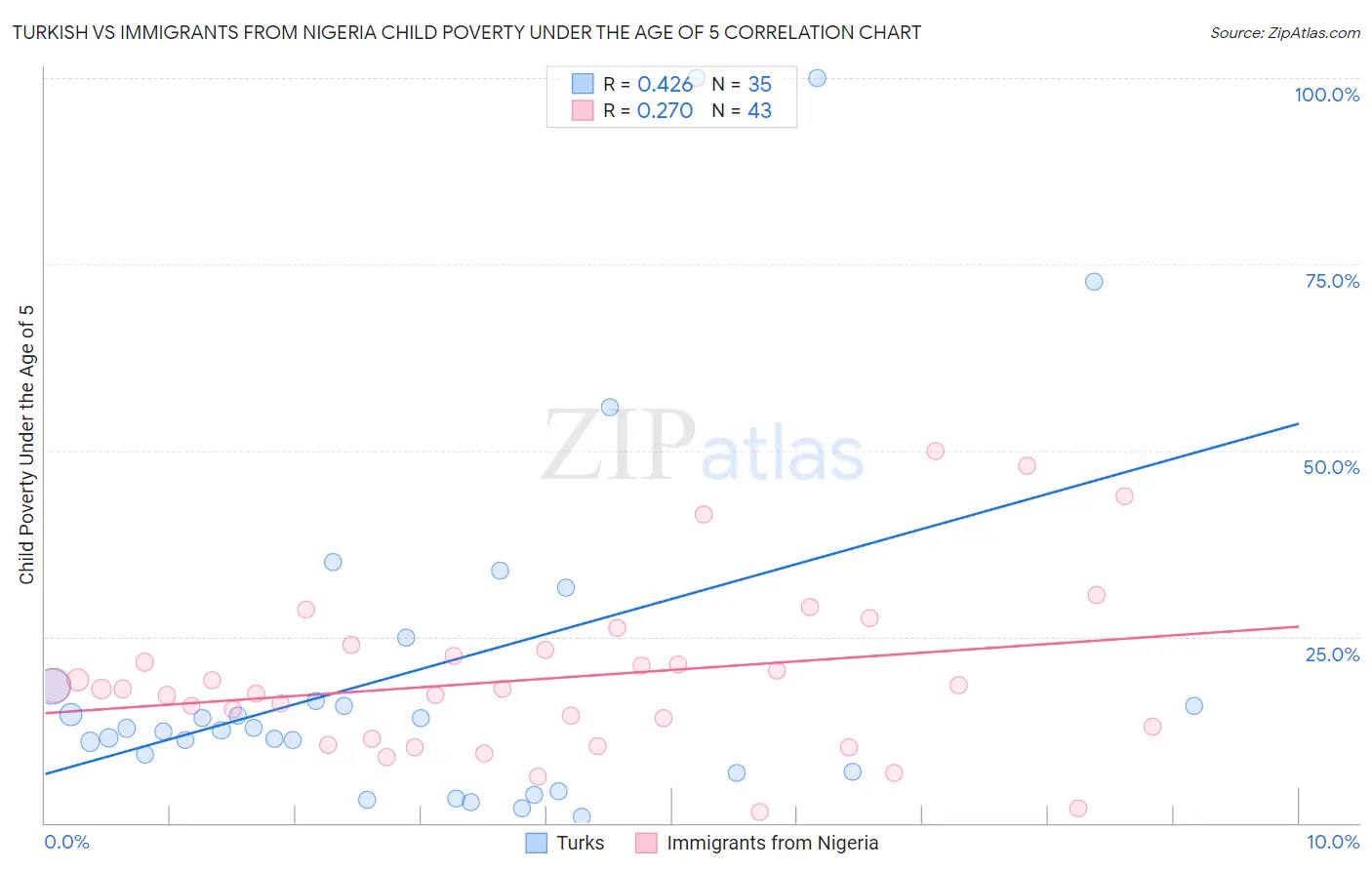 Turkish vs Immigrants from Nigeria Child Poverty Under the Age of 5