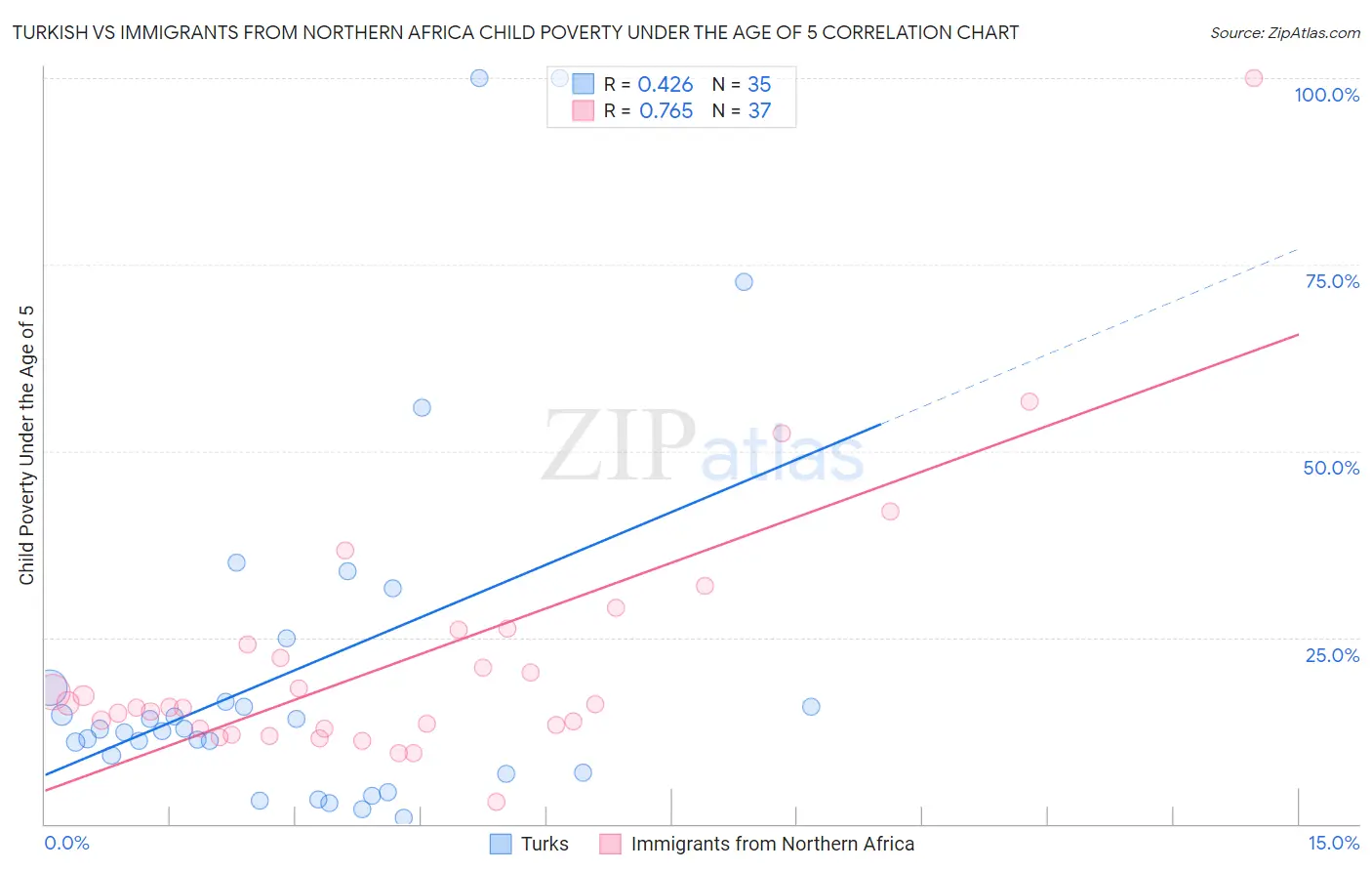 Turkish vs Immigrants from Northern Africa Child Poverty Under the Age of 5