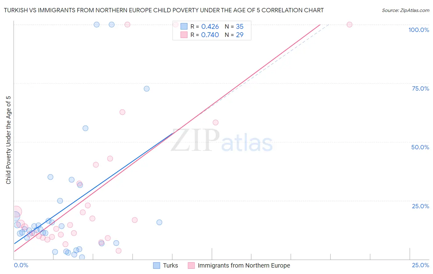 Turkish vs Immigrants from Northern Europe Child Poverty Under the Age of 5