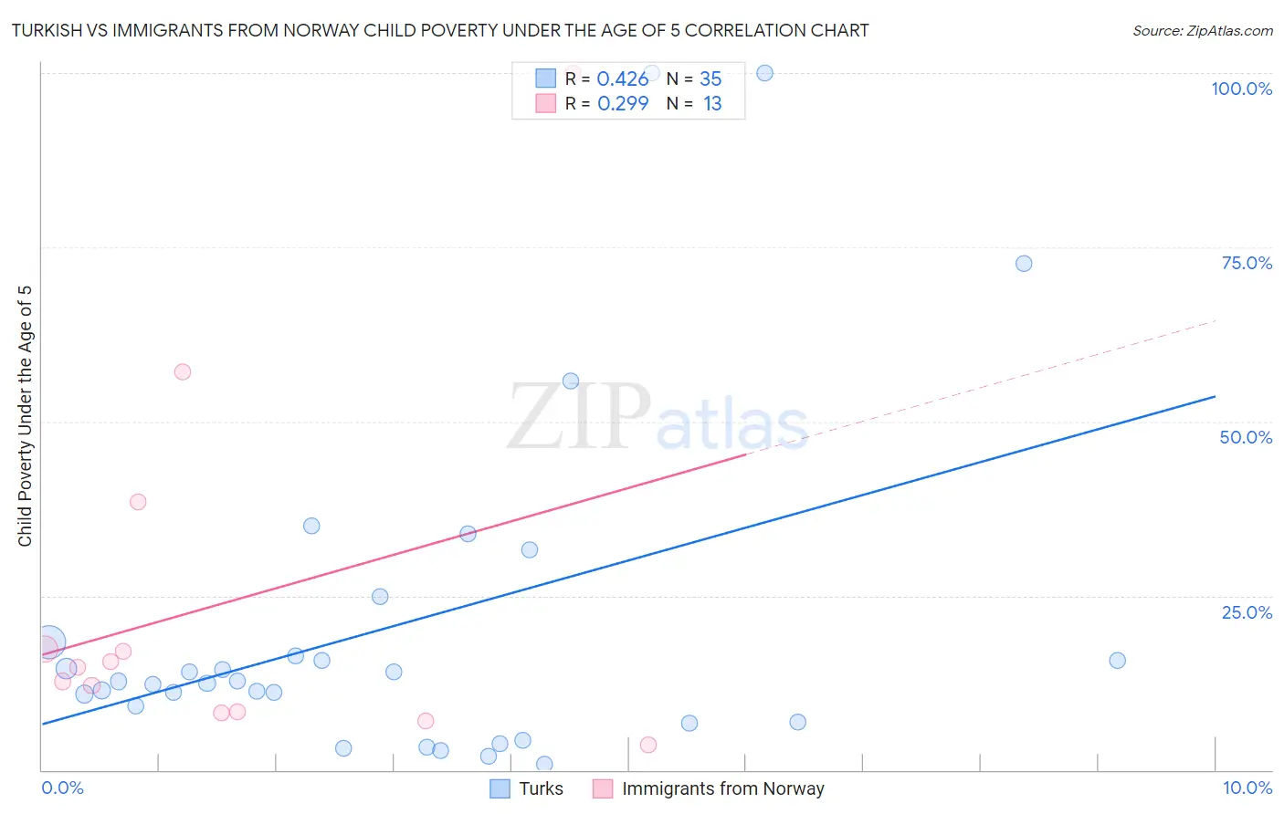 Turkish vs Immigrants from Norway Child Poverty Under the Age of 5