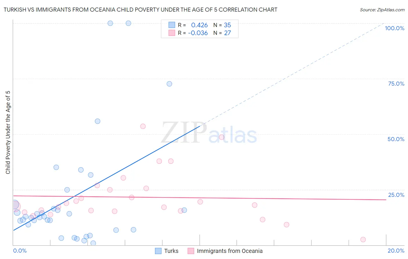 Turkish vs Immigrants from Oceania Child Poverty Under the Age of 5