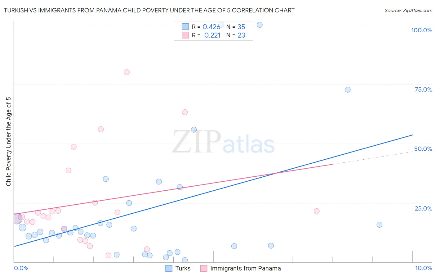 Turkish vs Immigrants from Panama Child Poverty Under the Age of 5