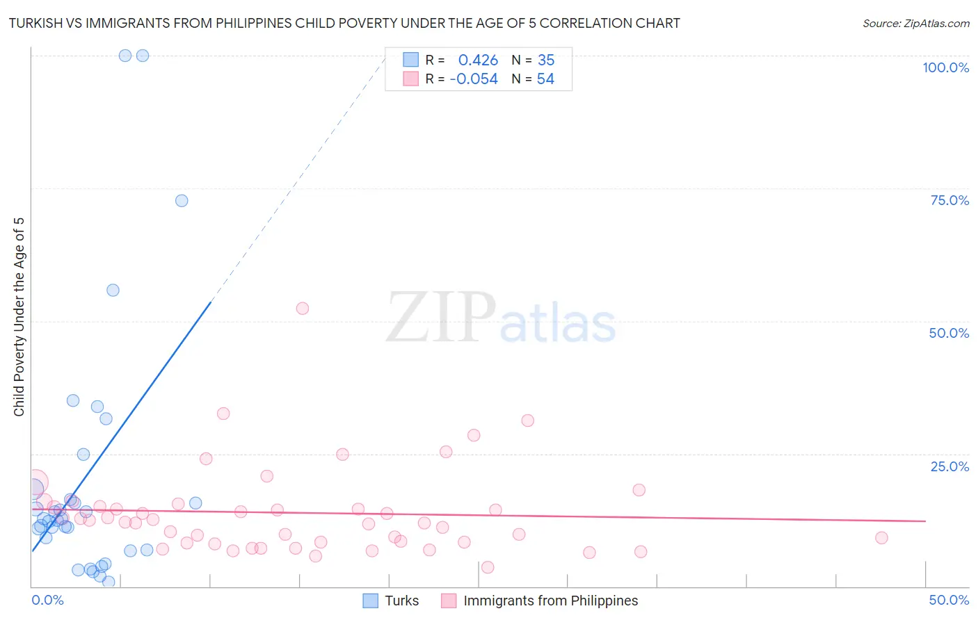 Turkish vs Immigrants from Philippines Child Poverty Under the Age of 5