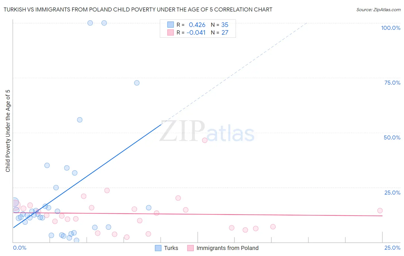 Turkish vs Immigrants from Poland Child Poverty Under the Age of 5