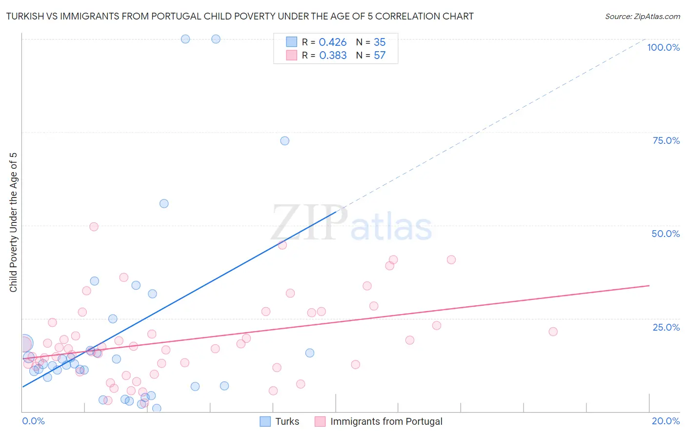 Turkish vs Immigrants from Portugal Child Poverty Under the Age of 5