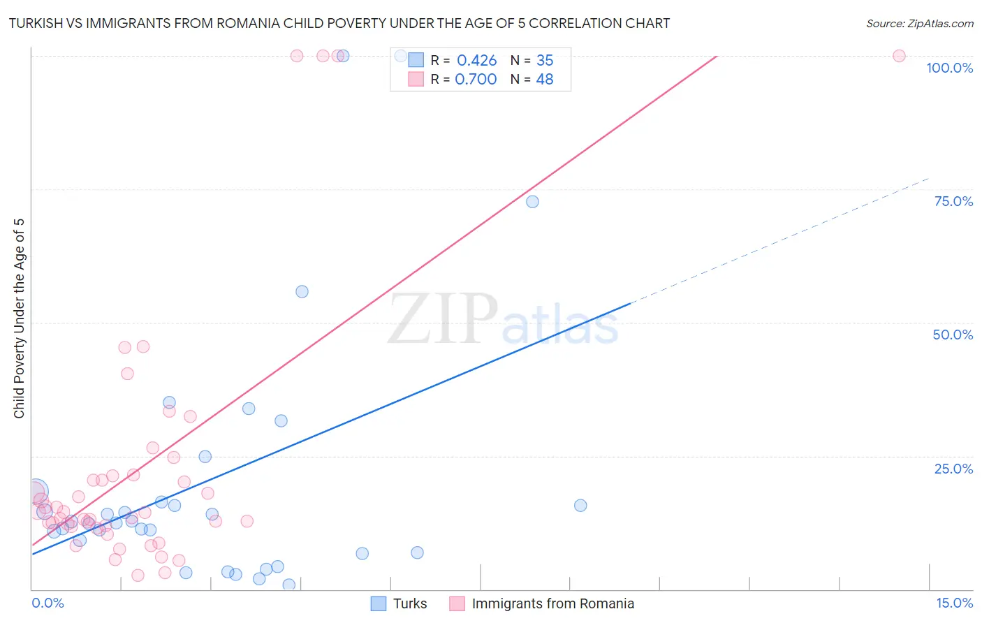 Turkish vs Immigrants from Romania Child Poverty Under the Age of 5