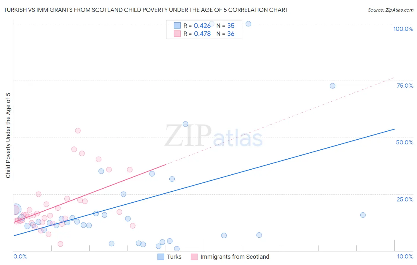 Turkish vs Immigrants from Scotland Child Poverty Under the Age of 5