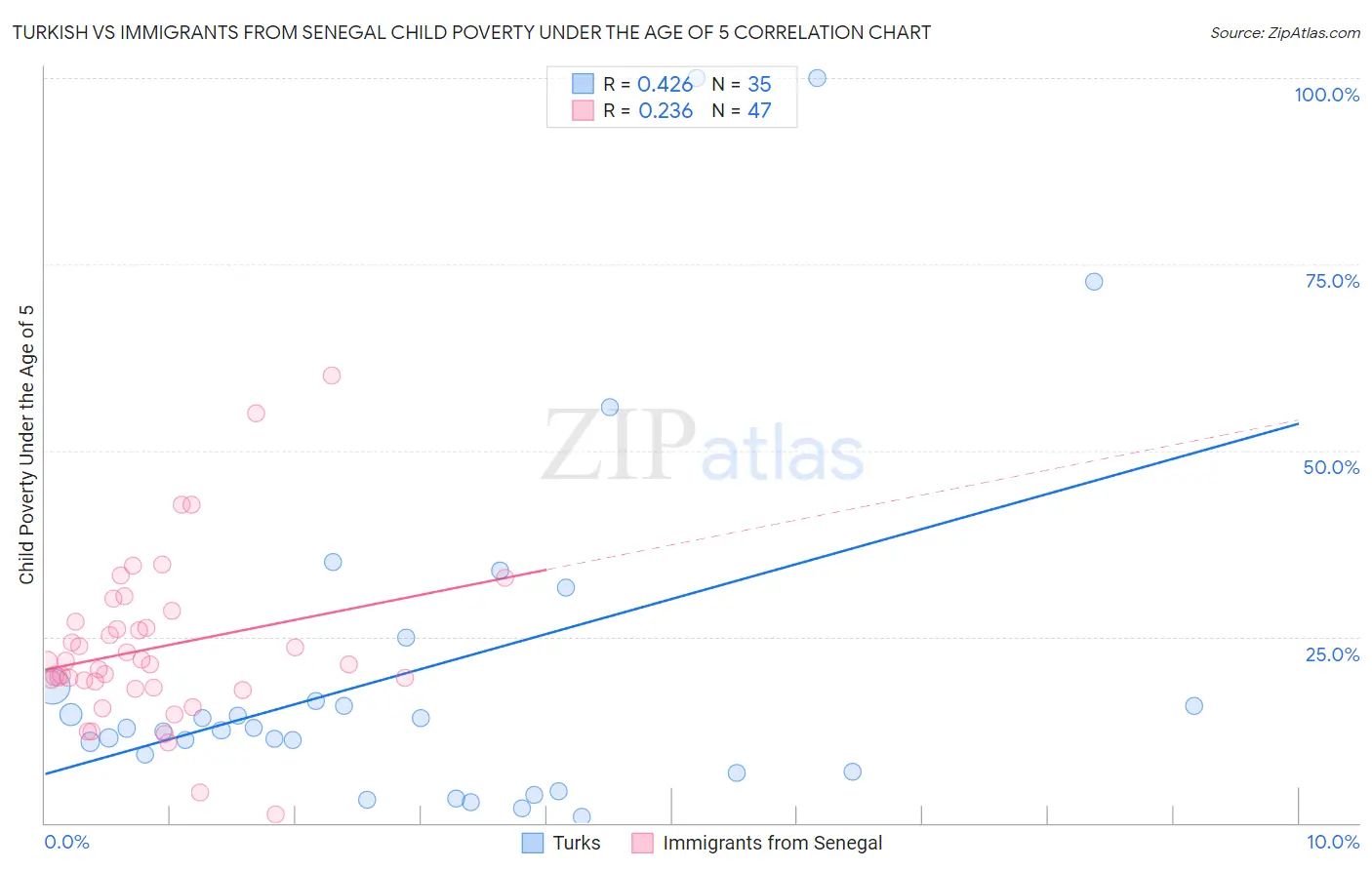 Turkish vs Immigrants from Senegal Child Poverty Under the Age of 5