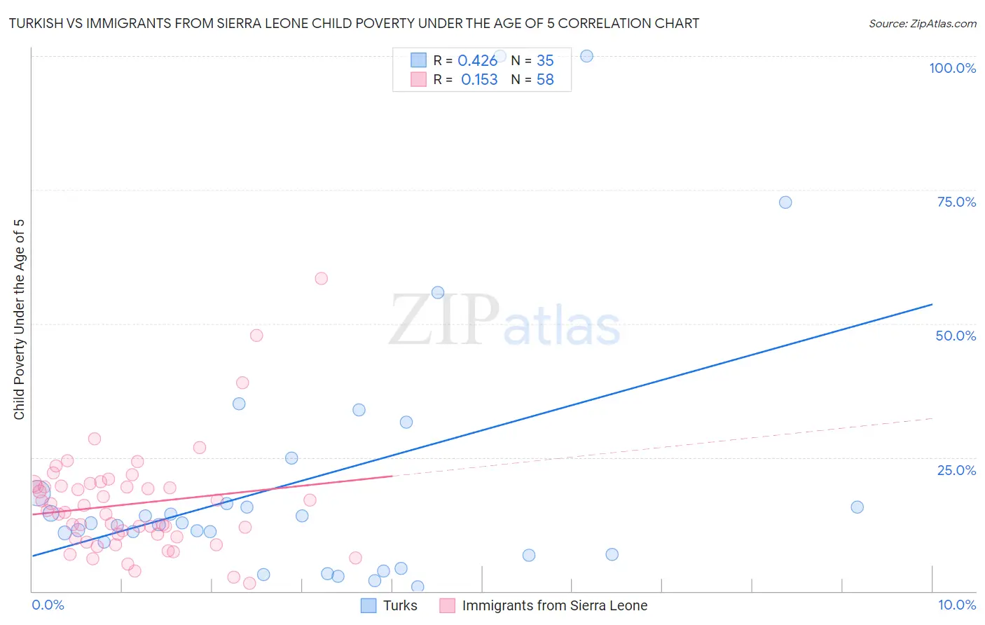 Turkish vs Immigrants from Sierra Leone Child Poverty Under the Age of 5