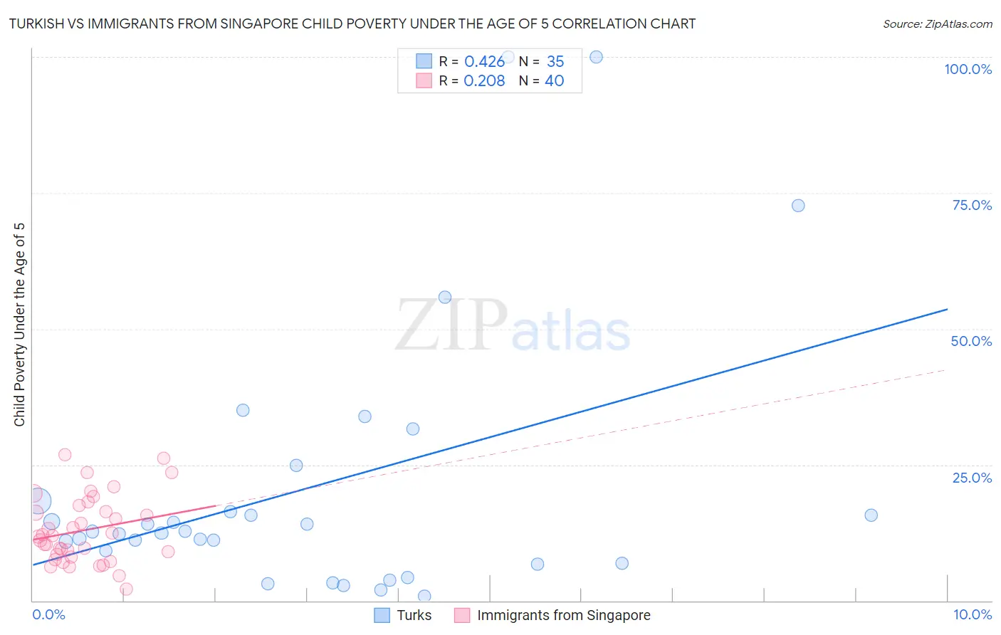 Turkish vs Immigrants from Singapore Child Poverty Under the Age of 5