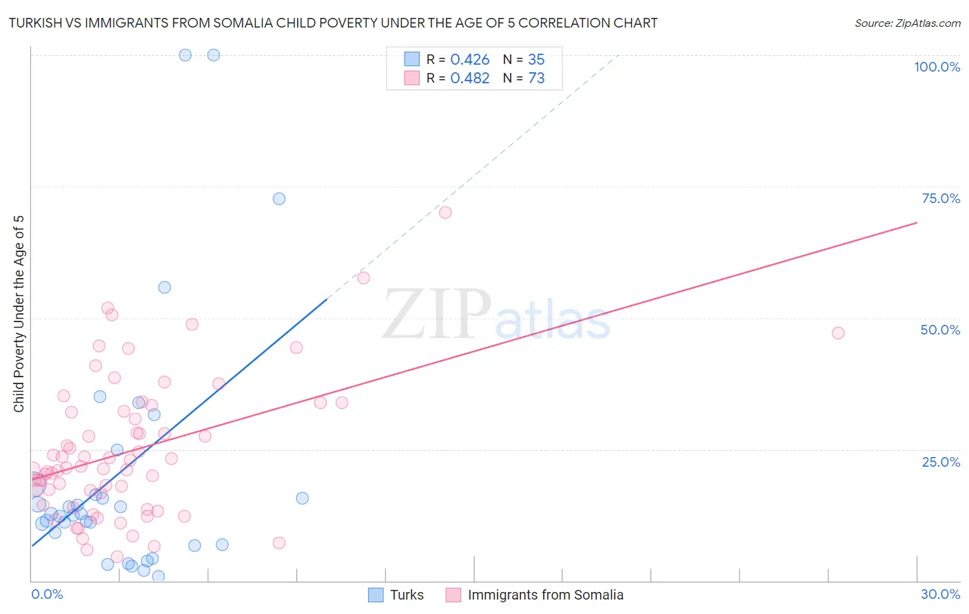 Turkish vs Immigrants from Somalia Child Poverty Under the Age of 5