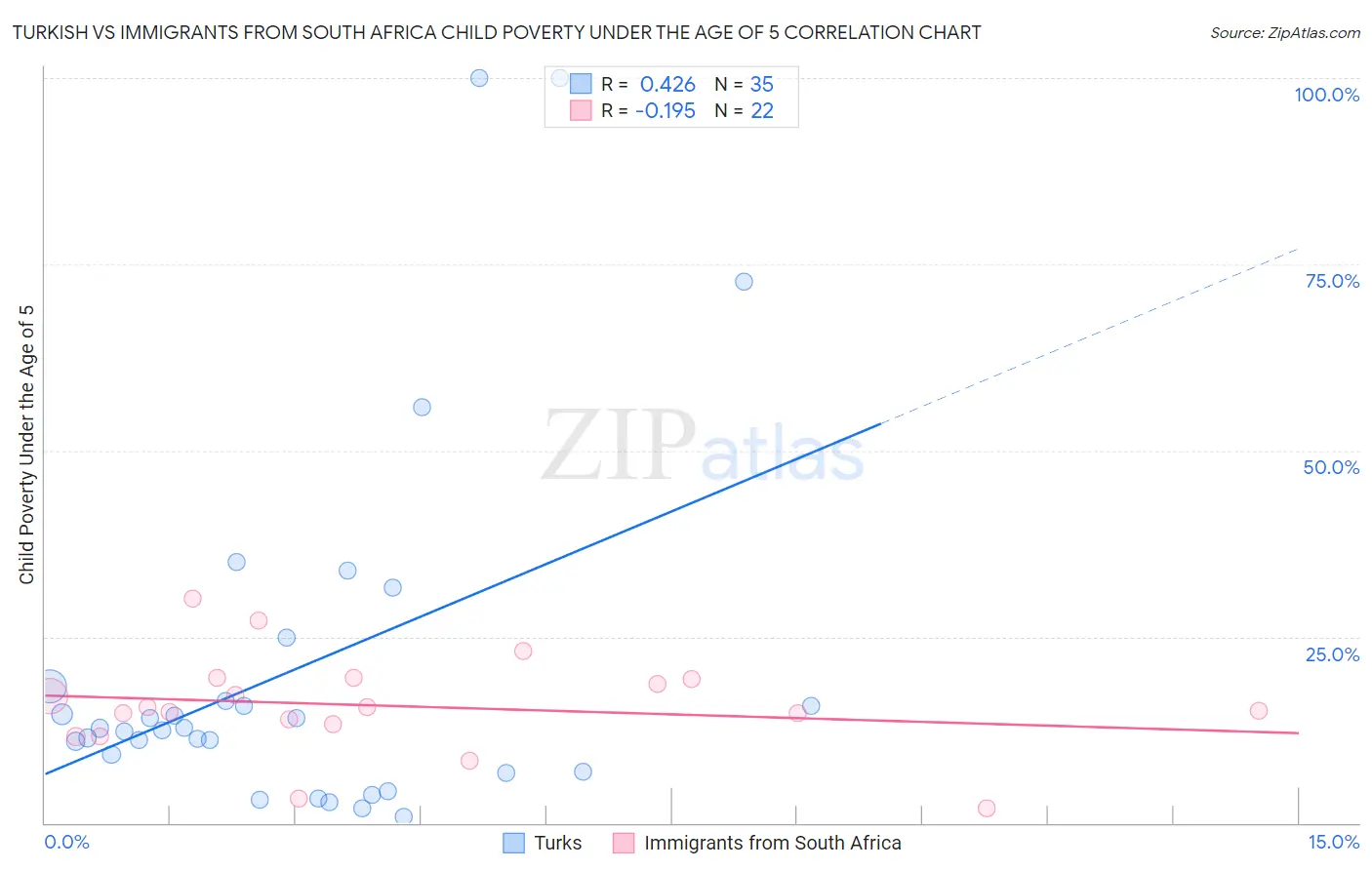 Turkish vs Immigrants from South Africa Child Poverty Under the Age of 5