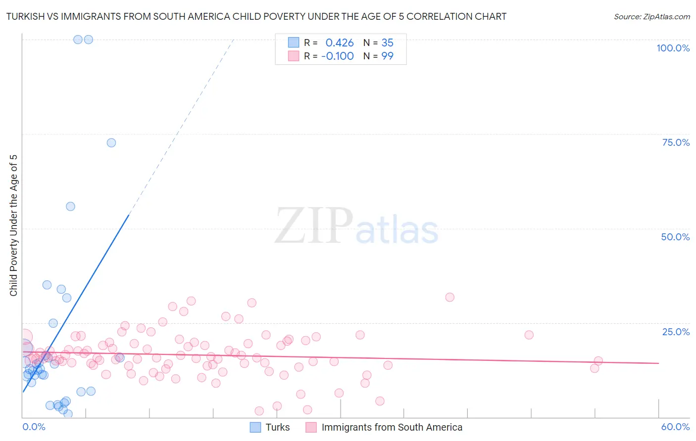 Turkish vs Immigrants from South America Child Poverty Under the Age of 5