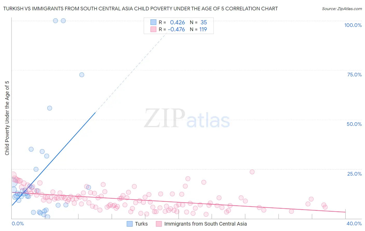 Turkish vs Immigrants from South Central Asia Child Poverty Under the Age of 5