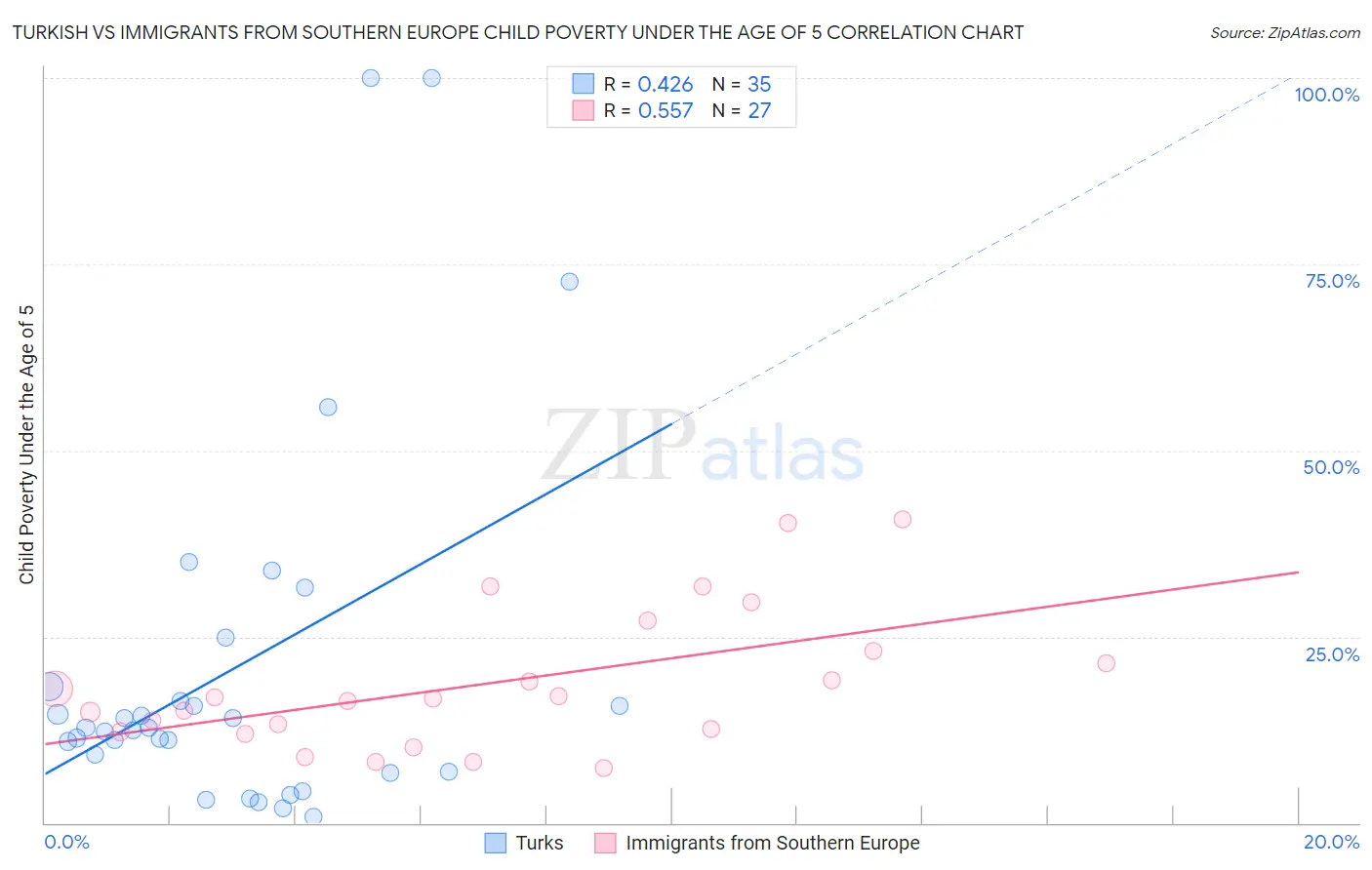 Turkish vs Immigrants from Southern Europe Child Poverty Under the Age of 5