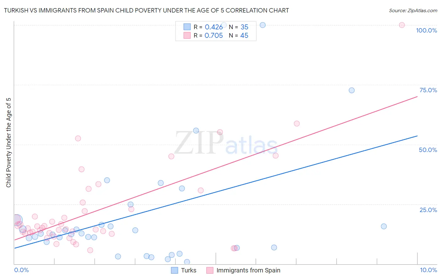 Turkish vs Immigrants from Spain Child Poverty Under the Age of 5