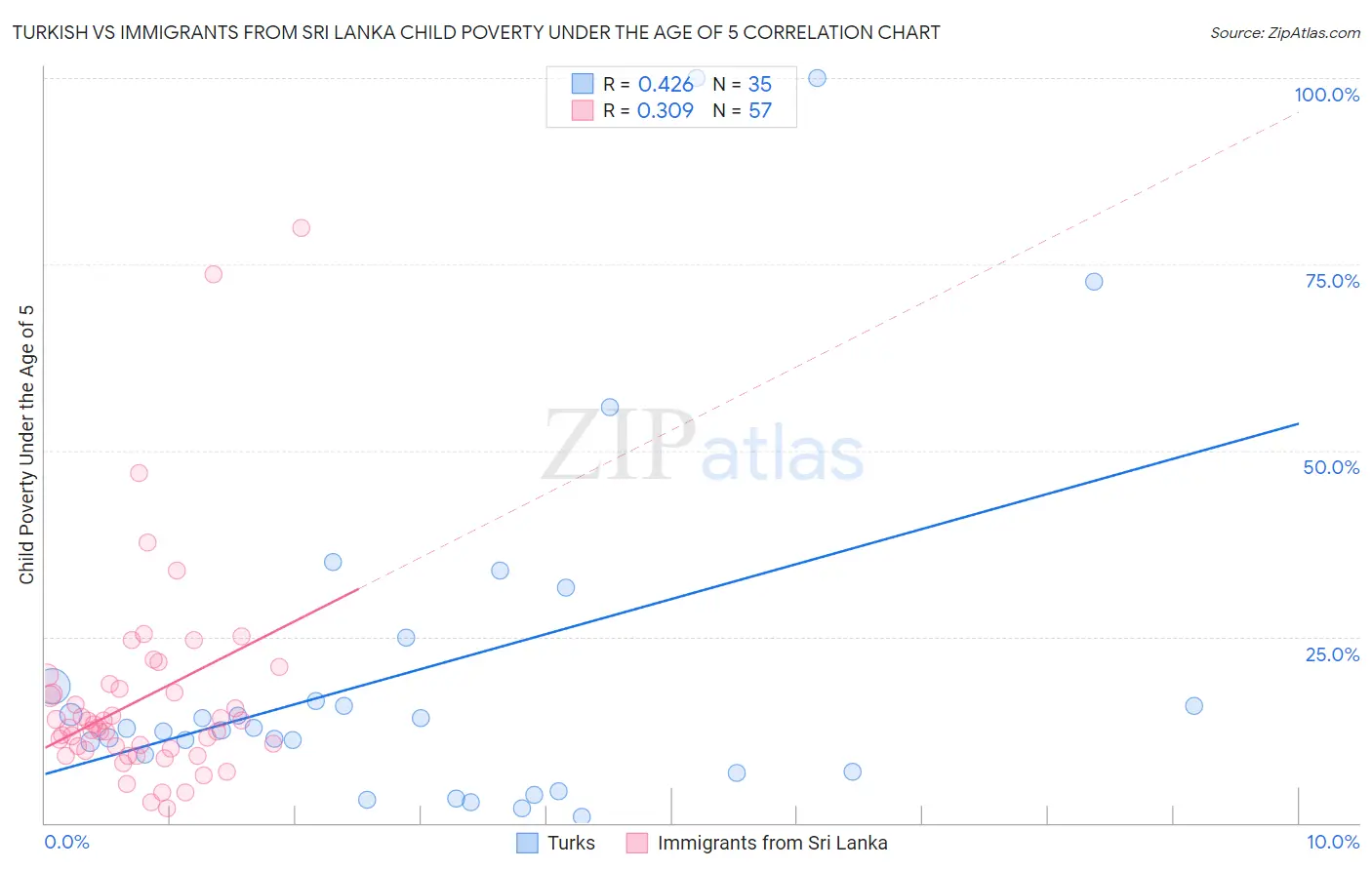 Turkish vs Immigrants from Sri Lanka Child Poverty Under the Age of 5