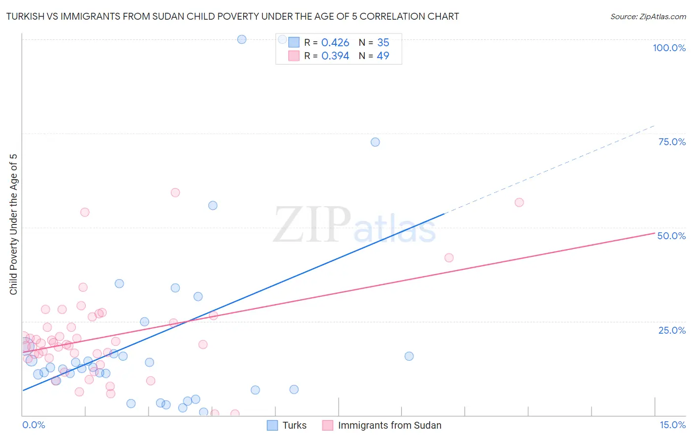 Turkish vs Immigrants from Sudan Child Poverty Under the Age of 5