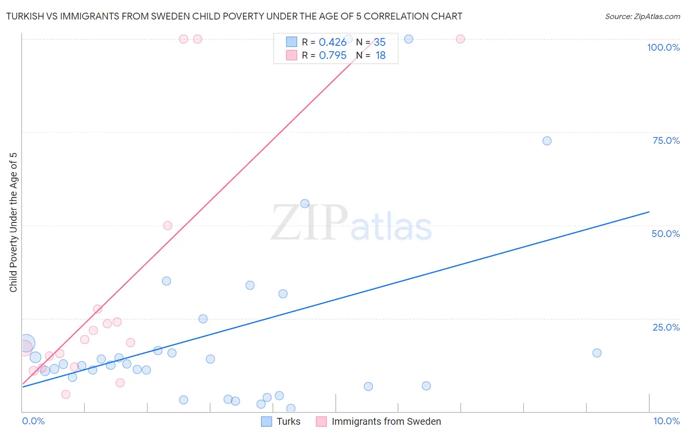 Turkish vs Immigrants from Sweden Child Poverty Under the Age of 5